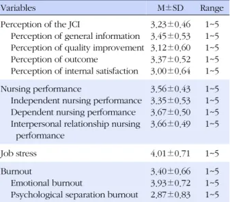 Table 2. Perception of the JCI, Nursing Performance, Job  Stress and Burnout Characteristics  (N=220)
