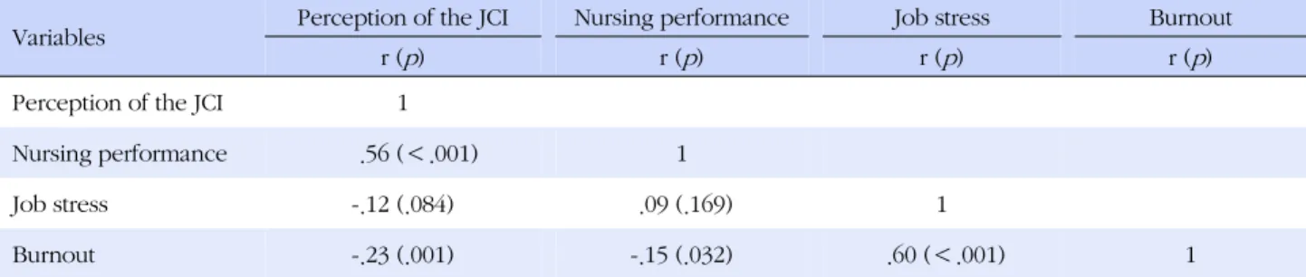 Table 4. Correlation among Perception of the JCI, Nursing Performance, Job Stress, and Burnout (N=220)