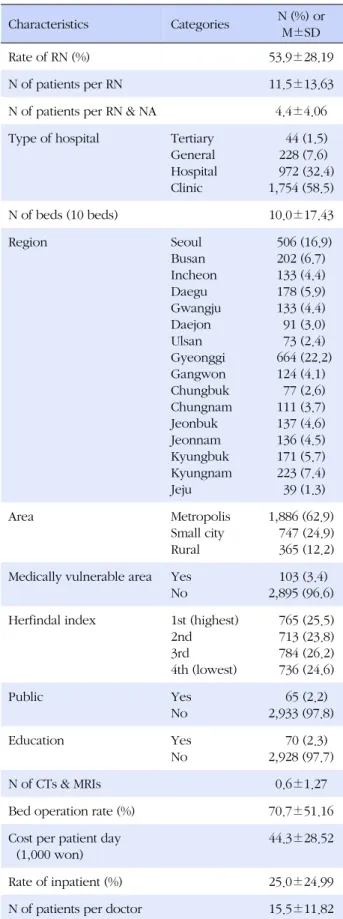 Table 1. General Characteristics of Hospitals (N=2,298)