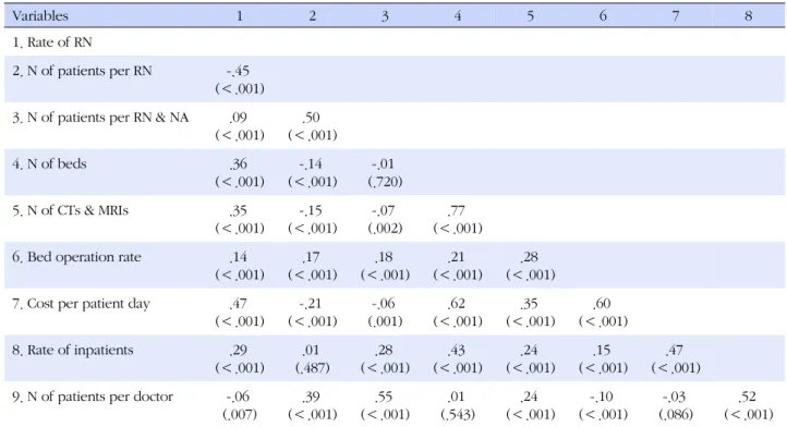 Table 3. Relationship between Nurse Skill Mix and Staffing Level and Hospital Characteristics
