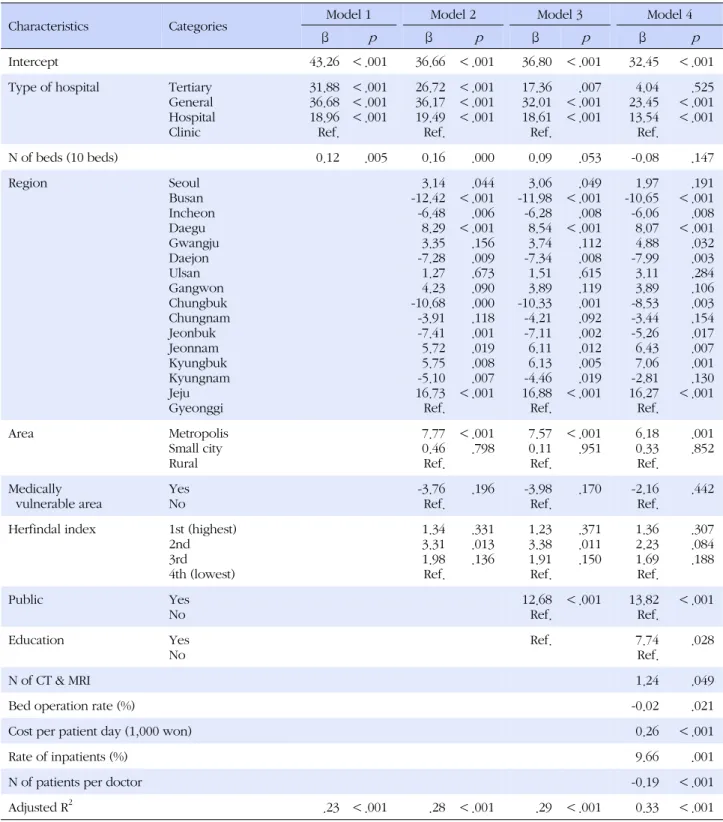 Table 4. Hospital Factors affecting to Nurse Skill Mix