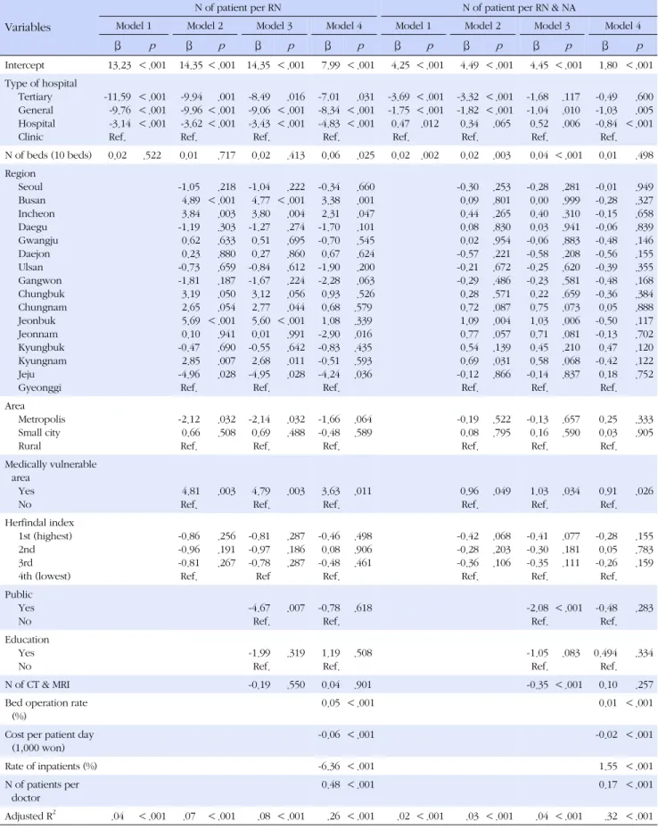 Table 5. Hospital Factors affecting Nurse Staffing Level 