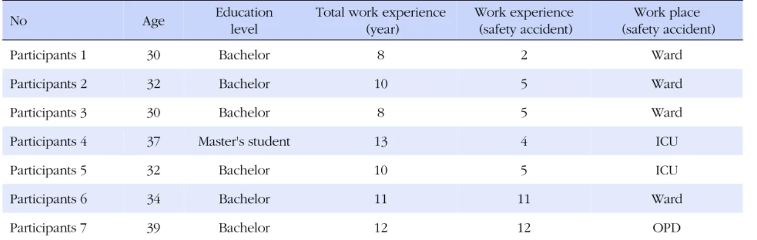 Table 1. Characteristics of the Participants