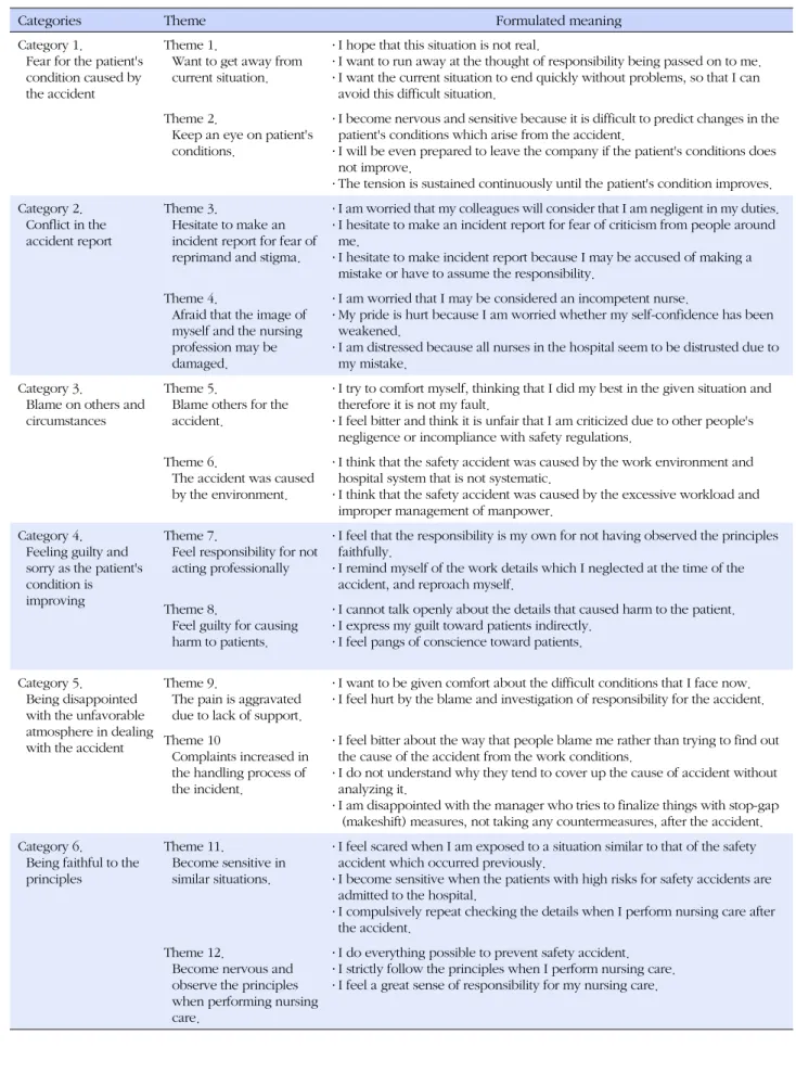 Table 2. Nurses' Experience of Patient Safety Accidents