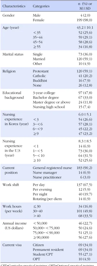 Table 1. General Characteristics of Participants (N=203) Characteristics Categories n (%) or  M±SD Gender Male Female 4199 (2.0) (98.0) Age (year) 43.2±10.1 ＜35 35~44 45~54 ≥55 52595834 (25.6)(29.1)(28.6)(16.8) Marital status  Single