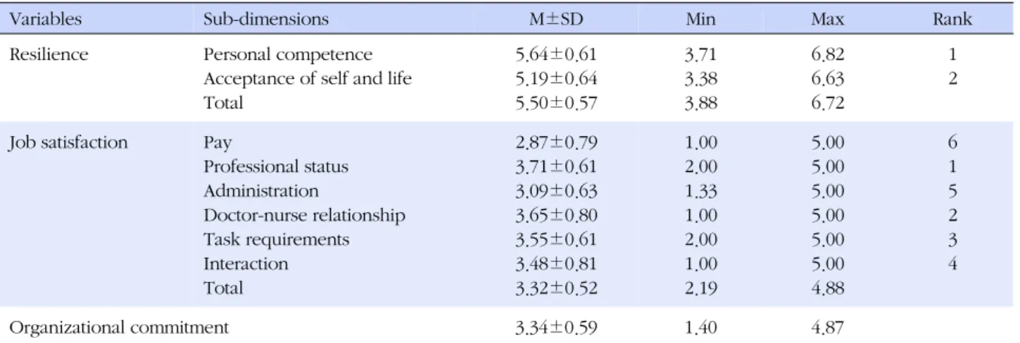 Table 2. Resilience, Job Satisfaction, and Organizational Commitment  (N=203)