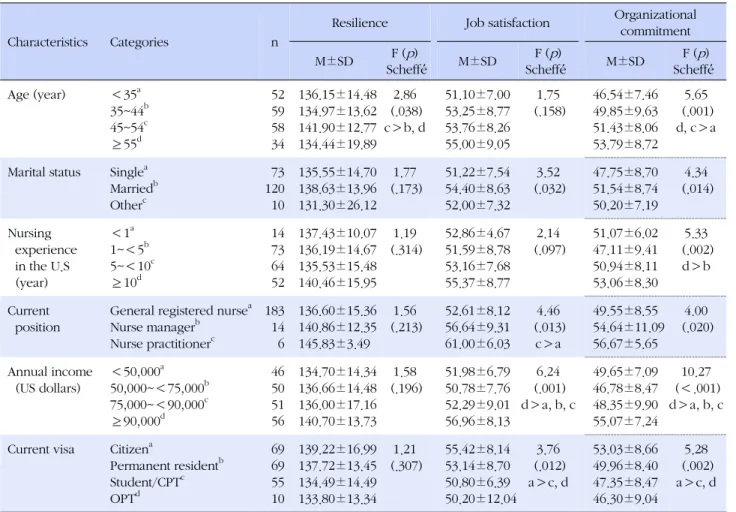 Table 3. Resilience, Job Satisfaction, and Organizational Commitment according to Characteristics of Participants (N=203)