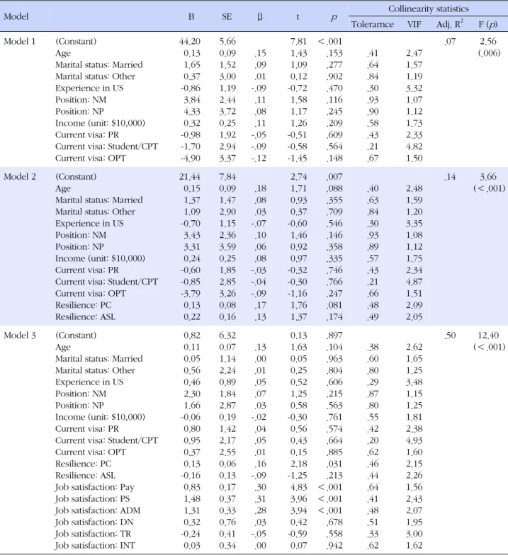 Table 5. Effects of Resilience and Job Satisfaction on Organizational Commitment (N=203)