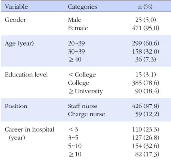 Table 1. General Characteristics of Participants (N=502)