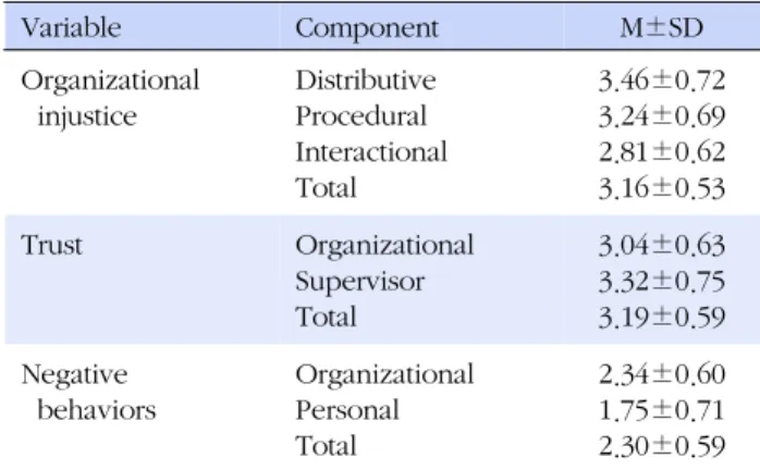 Table 3. Correlation among Study Variables (N=502)