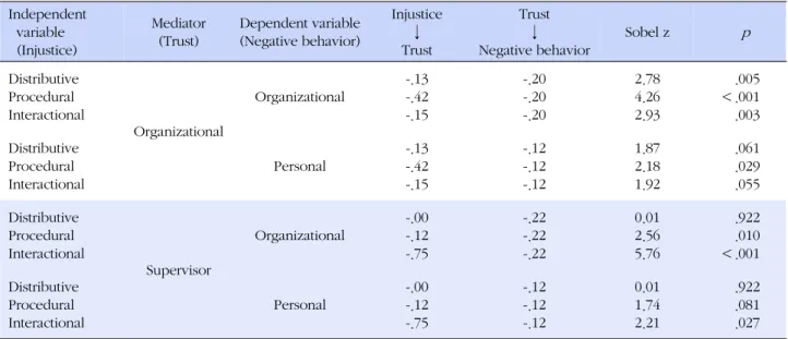 Table 5. Mediating Effect of Trust (N=502)