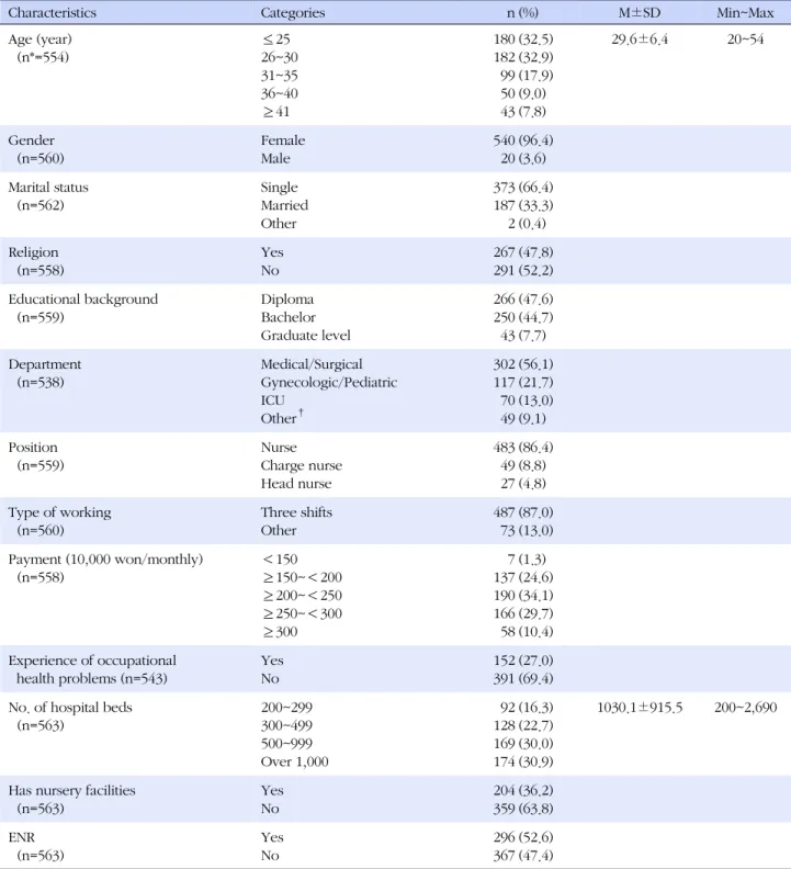 Table 1. General Characteristics of Participants (N=563)