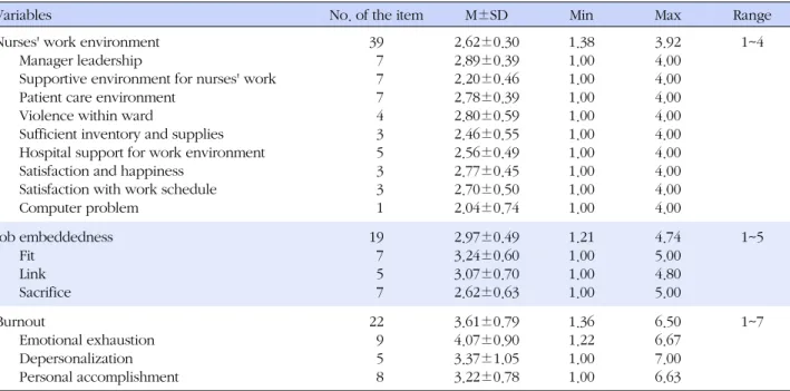 Table 2. Scores for Nurses' Work Environment, Job Embeddedness, and Burnout of Participants (N=563)
