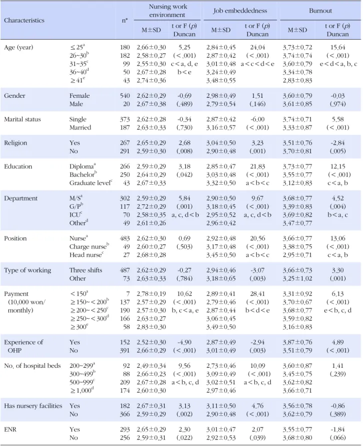 Table 3. Perceived Differences in Nurses' Work Environment, Job Embeddedness, and Burnout according to Participant 