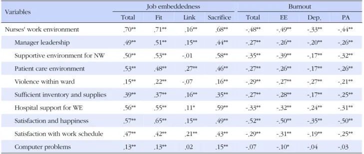 Table 4. Relationship of Nurses' Work Environment to Job Embeddedness and Burnout (N=563)