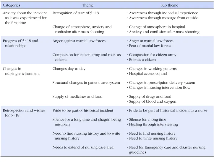 Table 1. Experiences of Nursing Activities in Gwangju Area in the 5․18 Democratic Uprising