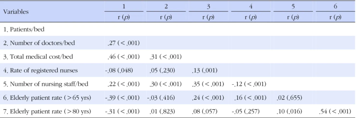 Table 2. Correlation of Independent Variables