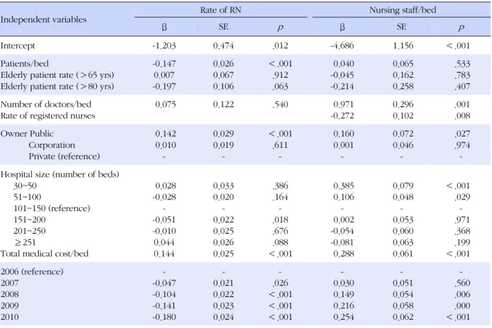 Table 3. Change in Number of Nursing Staff and Rate of Registered Nurses (Time Fixed Effect Model)