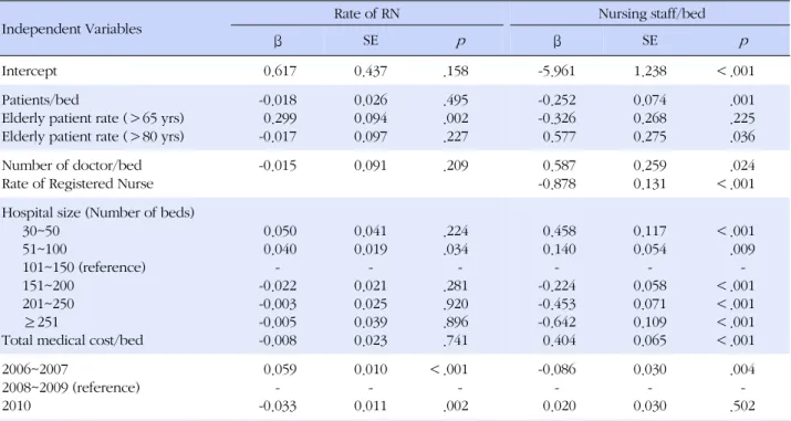 Table 4. Change in Number of Nursing Staff and Rate of Registered Nurses (Group Fixed Effect Model)