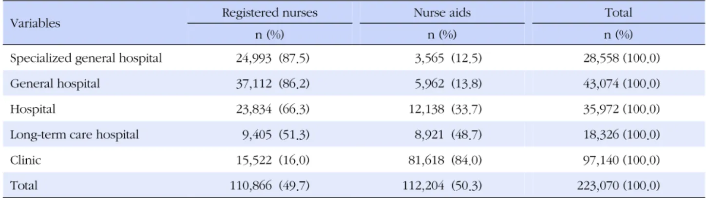 Table 1. Korean Registered Nurses and Nurse Aids