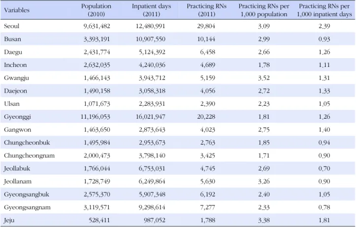 Table 2. Distribution of Population, Inpatient Days, and Practicing Registered Nurses (RNs) by Administrative District Variables Population (2010) Inpatient days(2011) Practicing RNs (2011) Practicing RNs per 1,000 population  Practicing RNs per  1,000 inp