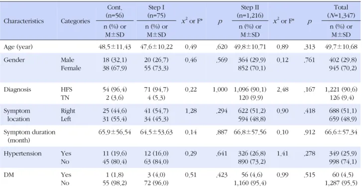 Table 1. General Characteristics of the Patients  (N=1,347) Characteristics Categories Cont