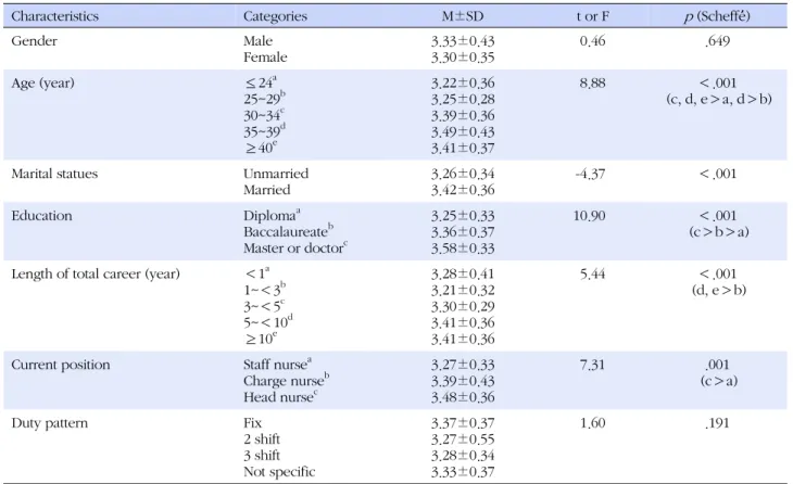 Table 3. Critical Thinking Disposition according to Participant Characteristics (N=468)