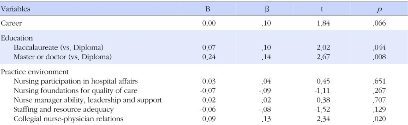 Table 4. Variables Influencing Critical Thinking Disposition (N=468)