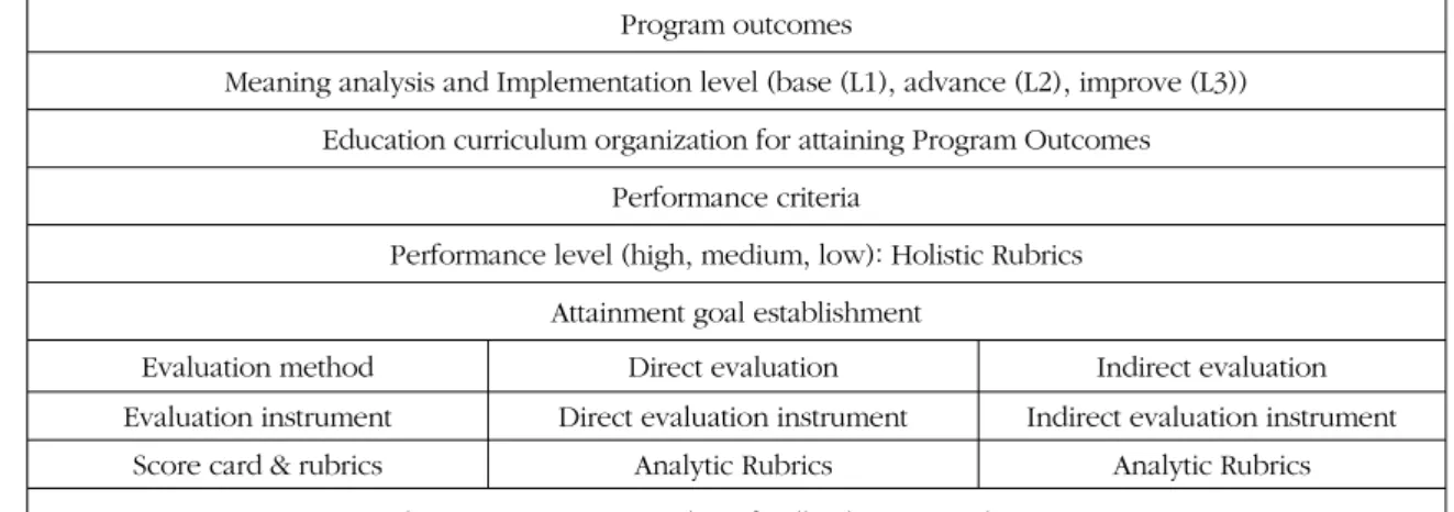 Figure 1. Program outcomes assessment system.