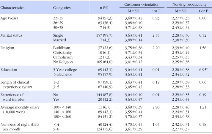 Table 1. Levels of Customer Orientation and Nursing Productivity according to Nurses' Characteristics (N=164)