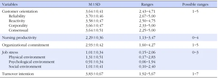 Table 2. The Levels of Customer Orientation, Nursing Productivity, Organizational Commitment, Job Stress, and Turnover 