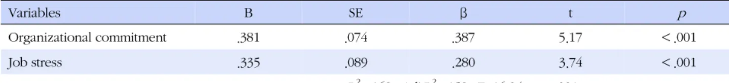Table 4. Associated Factors of Customer Orientation of Nurses (N=164)