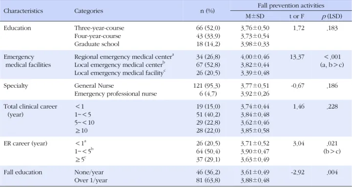 Table 1. Fall Prevention Activities by General Characteristics of ER Nurses (N=127)