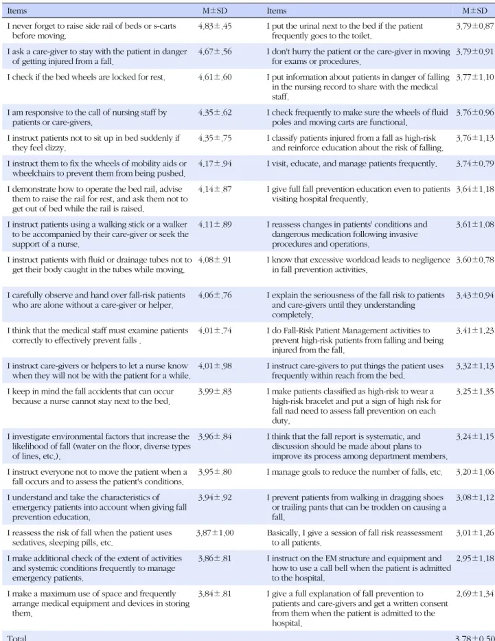 Table 2. Fall Prevention Activities of ER Nurses (N=127)
