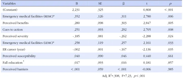 Table 5. Factors Affecting Fall Prevention Activities of ER Nurses (N=127)