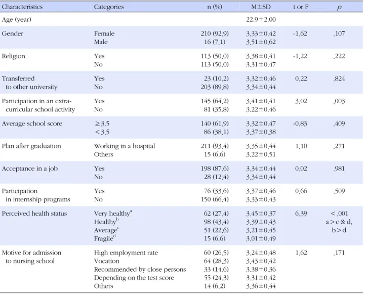 Table 1. General Characteristics and Role Transition according to General Characteristics (N=226) Characteristics  Categories n (%) M±SD    t or F p Age (year) 　 22.9±2.00 　 　 Gender Female Male 210 (92.9)16 (7.1) 3.33±0.423.51±0.62 -1.62 .107 Religion Yes