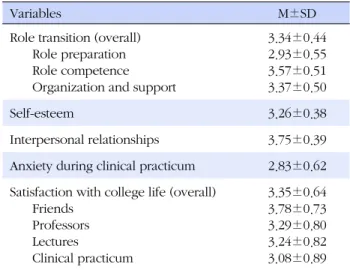 Table 2. Descriptive Statistics of Study Variables (N=226)