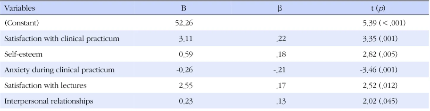 Table 4. Factors Affecting Perceived Role Transition among Senior Year Nursing Students (N=226)