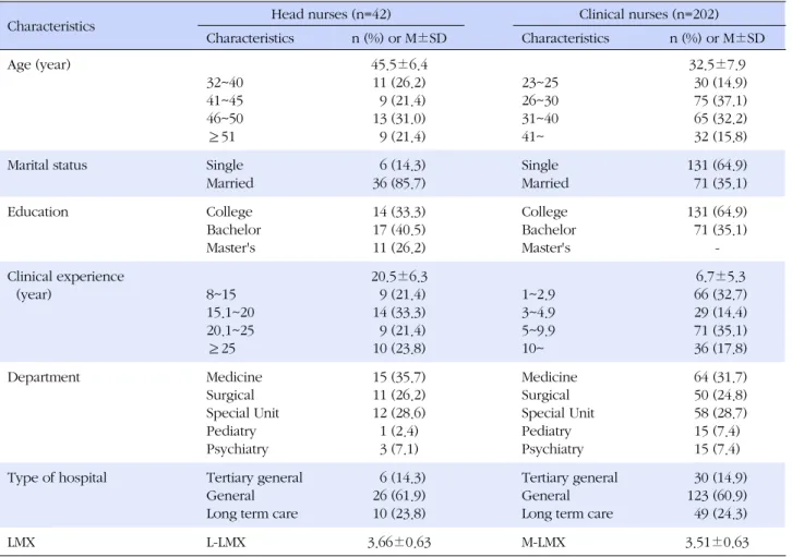 Table 1. General Characteristics (N=244)