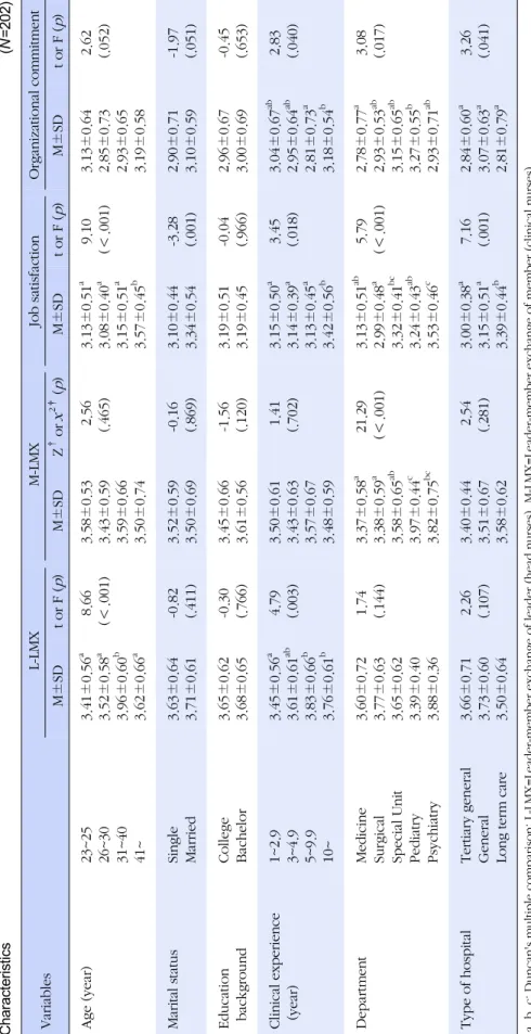Table 2. Difference in Leader-Member Exchange of Head nurses and Clinical nurses, Job Satisfaction, and Organizational Commitment according to General Characteristics(N=202) Variables L-LMX M-LMXJob satisfactionOrganizational commitment  M±SD t or F(p)M±SD