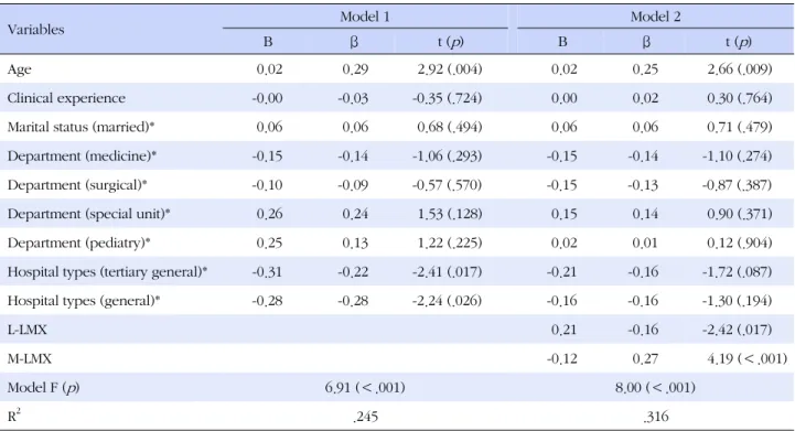 Table 3. Correlations among Variables (N=202)