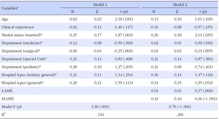 Table 5. Results of Hierarchical Regression Analysis: Organizational Commitment (N=202)