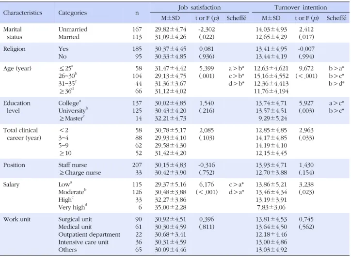 Table 1. Differences in Job Satisfaction and Turnover Intention according General Characteristics of the Participants (N=286)