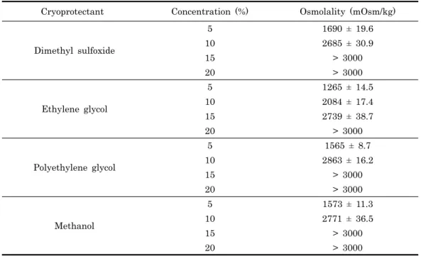Table  1. Osmolalities of four cryoprotectant concentrations
