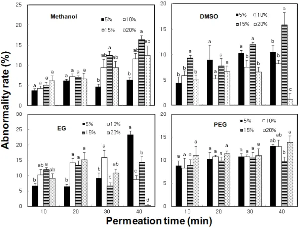 Fig.  3.  Effects  of  cryoprotectant  concentrations  on  the  abnormality  rates  of  the  Pacific  oyster  Crassostrea  gigas  eggs  after  different  permeation  time