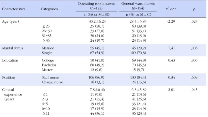 Table 1. General Characteristics of Operating Nurses and General Ward Nurses (N=276)