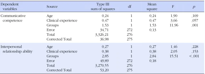 Table 2. Differences in Communicative Competence and Interpersonal Relationship Ability between Operation Room Nurses
