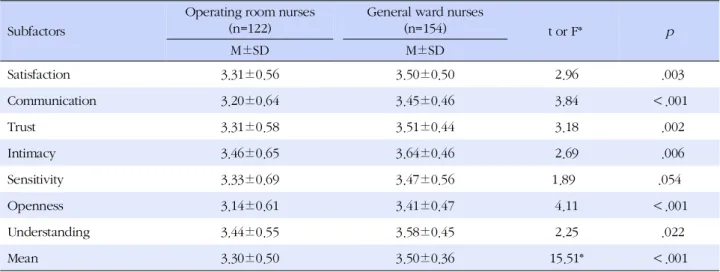 Table 4. Comparison between Operation Room Nurses and General Ward Nurses on Interpersonal Relationship Ability