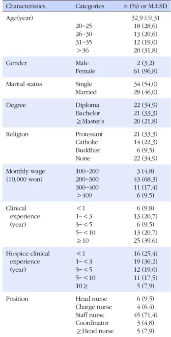 Table 1. General Characteristics of Participants (N=63) Characteristics Categories n (%) or M±SD Age(year) 20~25 26~30 31~35 36＞ 32.9±9.3118 (28.6)13 (20.6)12 (19.0)20 (31.8) Gender Male Female 2 (3.2) 61 (96.8) Marital status Single