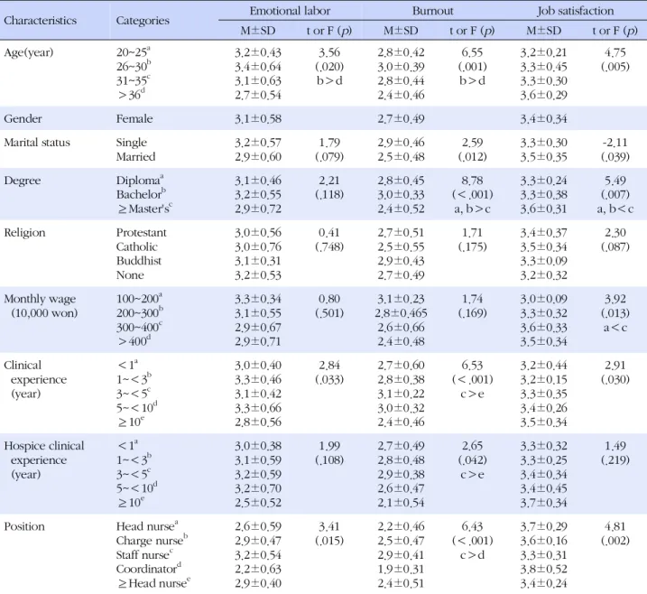 Table 3. Differences in Variables according to General Characteristics (N=61)